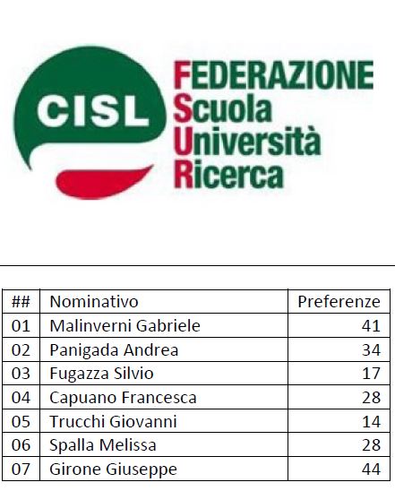 Università di Pavia: elezioni RSU 2022, preferenze personali